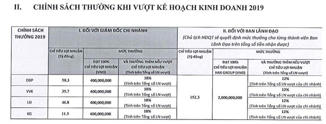 Haxaco (HAX): Bán được 2.400 xe trong năm 2018, dự kiến LNST năm 2019 đạt 122 tỷ đồng - Ảnh 2.