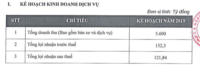 Haxaco (HAX): Bán được 2.400 xe trong năm 2018, dự kiến LNST năm 2019 đạt 122 tỷ đồng - Ảnh 1.