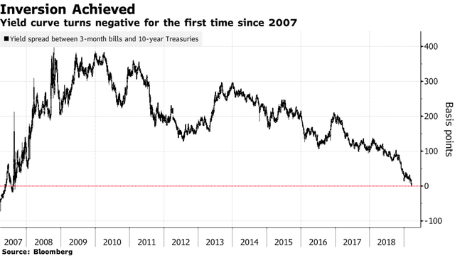 Làn sóng tháo chạy khỏi các loại tài sản rủi ro đẩy đường cong lãi suất trái phiếu kho bạc Mỹ đảo ngược lần đầu tiên kể từ năm 2007 - Ảnh 1.