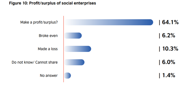 Những con số gây bất ngờ về doanh nghiệp xã hội ở Việt Nam - Ảnh 2.