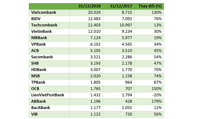 Ngân hàng nào đang để dành lợi nhuận nhiều nhất? - Ảnh 2.
