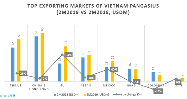 Vĩnh Hoàn đạt 18 triệu USD kim ngạch xuất khẩu sau 2 tháng, tiếp tục dẫn đầu ngành với thị phần xuất khẩu 14% - Ảnh 3.