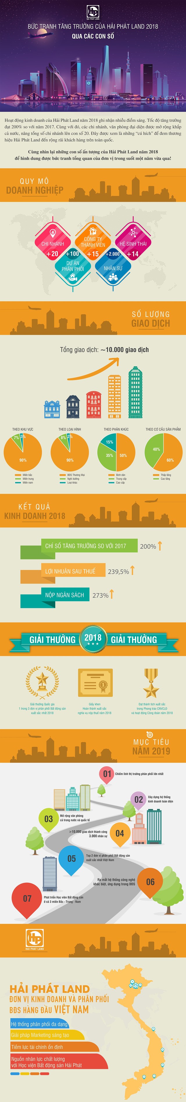 Bức tranh tăng trưởng của Hải Phát Land 2018 qua các con số - Ảnh 1.