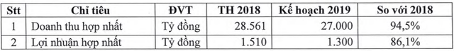 Coteccons đặt kế hoạch kinh doanh năm 2019 sụt giảm, lên phương án phát hành cổ phiếu sáp nhập Ricons - Ảnh 1.