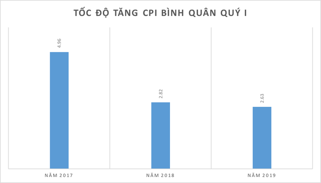 Tổng cục Thống kê: CPI quý I/2019 tăng thấp nhất trong 3 năm gần đây - Ảnh 1.