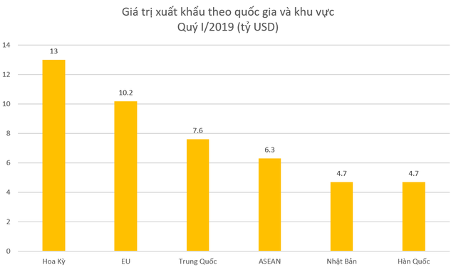 9 mặt hàng đạt giá trị xuất khẩu trên 1 tỷ USD trong quý I/2019 - Ảnh 3.