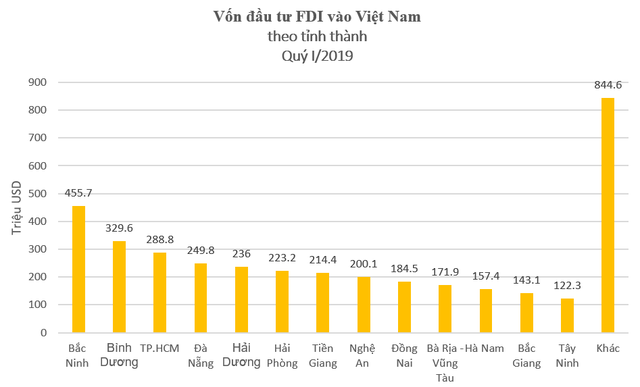 Bắc Ninh thu hút vốn FDI cấp mới lớn nhất cả nước quý I/2019 - Ảnh 2.