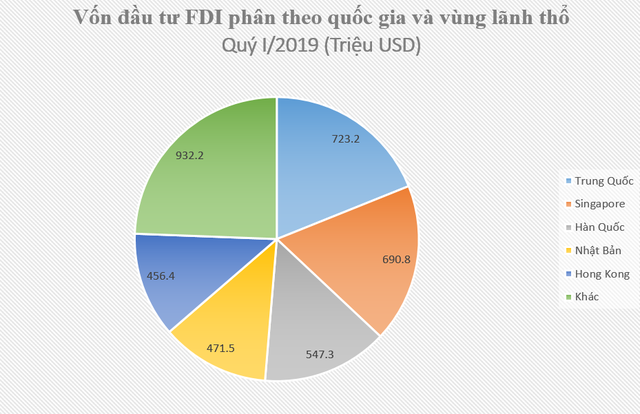 Bắc Ninh thu hút vốn FDI cấp mới lớn nhất cả nước quý I/2019 - Ảnh 3.