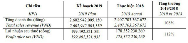 Sợi Thế Kỷ (STK) đặt mục tiêu lãi sau thuế 200 tỷ đồng năm 2019, tăng 12% so với năm 2018 - Ảnh 2.