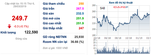 Sabeco giảm 11% lãi ròng song vẫn vượt kế hoạch, Thaibev muốn tăng cổ tức thêm ngàn tỷ: Liệu có xứng đáng? - Ảnh 3.