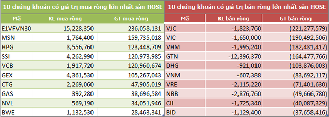 Tuần 25/2-1/3: Khối ngoại bán ròng đột biến hơn 880 tỷ đồng - Ảnh 2. Tuần 25/2-1/3: Khối ngoại bán ròng đột biến hơn 880 tỷ đồng - Ảnh 2.