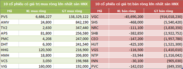Tuần 25/2-1/3: Khối ngoại bán ròng đột biến hơn 880 tỷ đồng - Ảnh 4. Tuần 25/2-1/3: Khối ngoại bán ròng đột biến hơn 880 tỷ đồng - Ảnh 4.