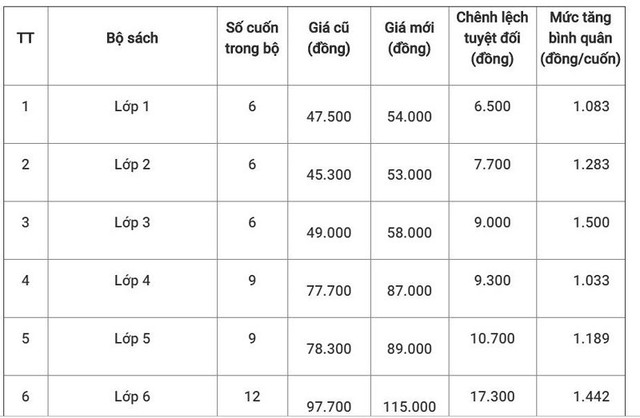 Chính thức tăng giá sách giáo khoa năm học 2019-2020  - Ảnh 1.