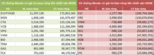 Tuần cuối tháng 3: Khối ngoại mua ròng hơn 500 tỷ đồng, vẫn gom mạnh CCQ ETF nội - Ảnh 2.