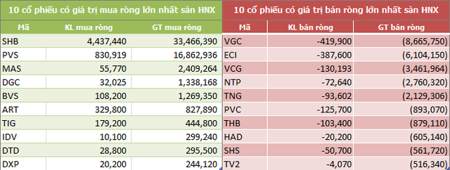 Tuần cuối tháng 3: Khối ngoại mua ròng hơn 500 tỷ đồng, vẫn gom mạnh CCQ ETF nội - Ảnh 4.