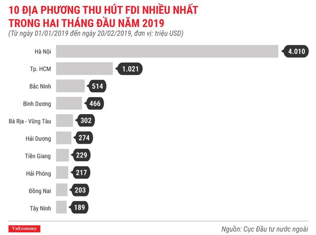 Những điểm nhấn về thu hút đầu tư nước ngoài trong 2 tháng năm 2019 - Ảnh 4.