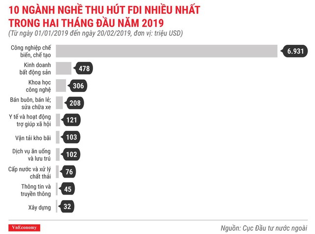 Những điểm nhấn về thu hút đầu tư nước ngoài trong 2 tháng năm 2019 - Ảnh 5.