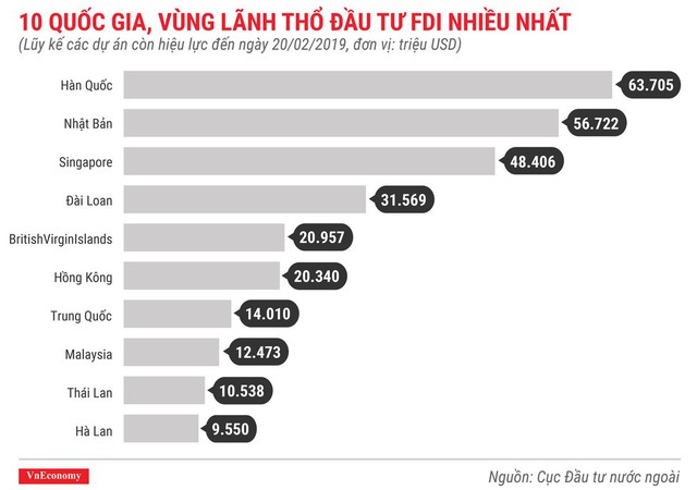 Những điểm nhấn về thu hút đầu tư nước ngoài trong 2 tháng năm 2019 - Ảnh 8.