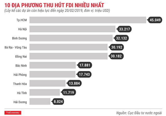 Những điểm nhấn về thu hút đầu tư nước ngoài trong 2 tháng năm 2019 - Ảnh 9.