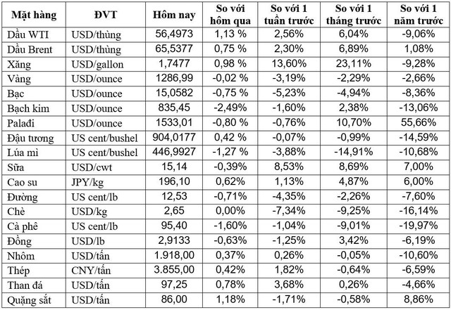 Thị trường ngày 05/02: Dầu tăng do lạc quan về thương mại Mỹ - Trung, nickel cao nhất 6 tháng - Ảnh 1.