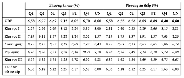 Bộ Kế hoạch & Đầu tư hạ dự báo, tăng trưởng GDP quý I ước đạt 6,58% - Ảnh 2.