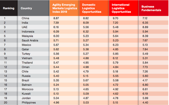 Vượt Thái Lan, Việt Nam lọt top 10 các quốc gia đứng đầu trong bảng xếp hạng logistics năm 2019 - Ảnh 1.