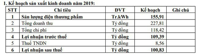 Thủy điện Gia Lai (GHC) đặt kế hoạch lợi nhuận đi ngang trong khi Thủy điện Sê San 4A đặt mục tiêu lãi giảm 22% so với năm 2018 - Ảnh 1.