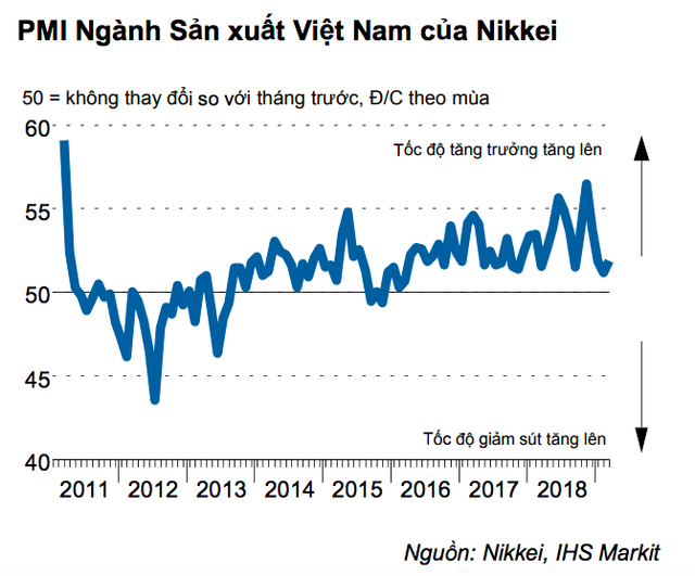 Ngành sản xuất của Việt Nam có dấu hiệu khoẻ trở lại - Ảnh 1.