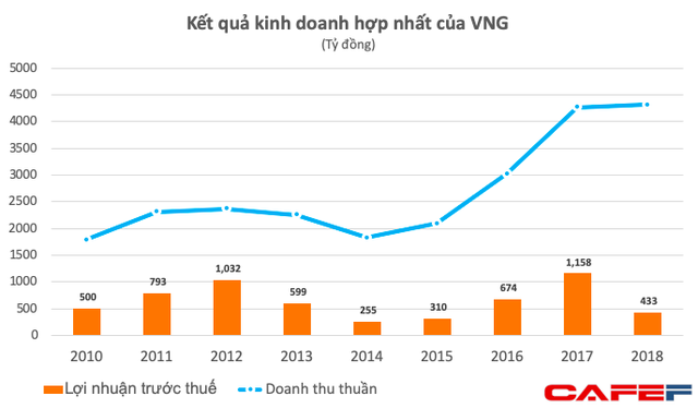 Định giá tăng vọt lên 2 tỷ USD nhưng lợi nhuận 2018 của VNG giảm tới 63%, gánh lỗ 430 tỷ từ Tiki và Zalo Pay - Ảnh 1.