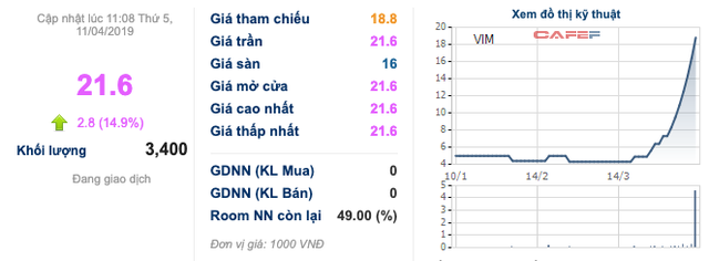 Khoáng sản Viglacera (VIM) tăng gấp 5 lần từ 4.000 lên gần 22.000 đồng chỉ trong 1 tháng - Ảnh 1.