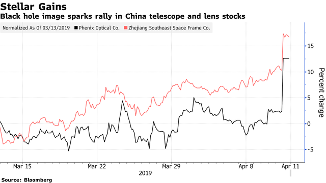 Đây là cách giới đầu tư chứng khoán Trung Quốc ăn theo ảnh chụp hố đen vũ trụ đầu tiên - Ảnh 1.