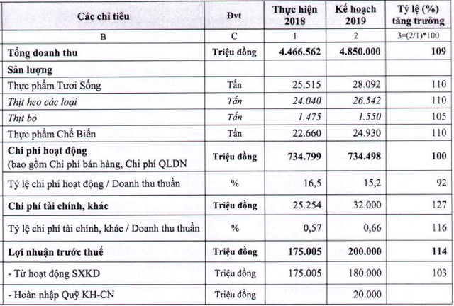 ĐHĐCĐ Vissan: Vẫn đặt kế hoạch lợi nhuận tăng 14% trong bối cảnh dịch tả lợn, xin dời thời hạn hoàn thành dự án Di dời Nhà máy thêm 2 năm - Ảnh 1.