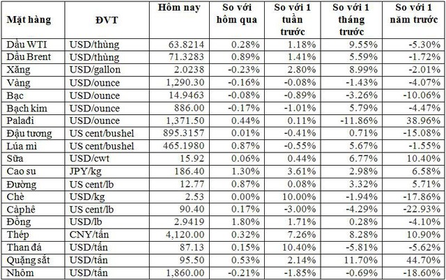 Thị trường ngày 13/4: Giá dầu, cao su, trái cây, kim loại đều tăng - Ảnh 2.