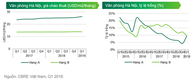 Nhu cầu tăng cao, giá thuê văn phòng tại Hà Nội tiếp tục tăng - Ảnh 1.