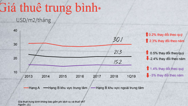 Nhu cầu tăng cao, giá thuê văn phòng tại Hà Nội tiếp tục tăng - Ảnh 2.