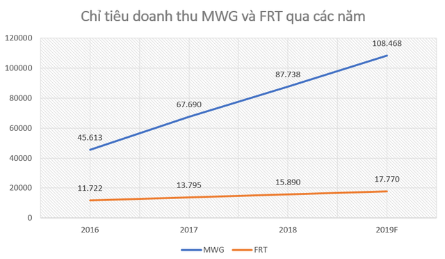 Thế Giới Di Động và FPT Shop chung bài toán tăng doanh thu - Ảnh 1.