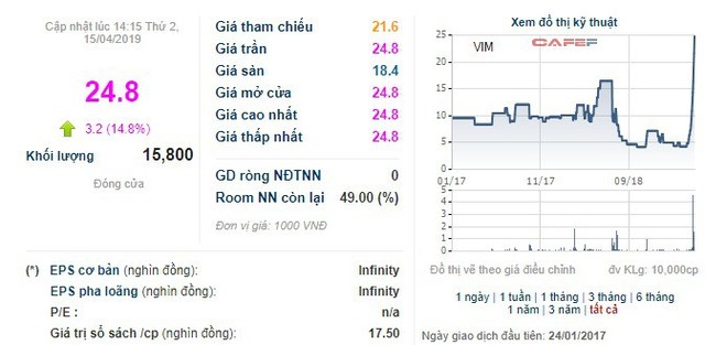 Cổ phiếu tăng gấp 6 lần trong 1 tháng, Khoáng sản Viglacera (VIM) ra thông báo trả cổ tức bằng tiền tỷ lệ 52% - Ảnh 1.