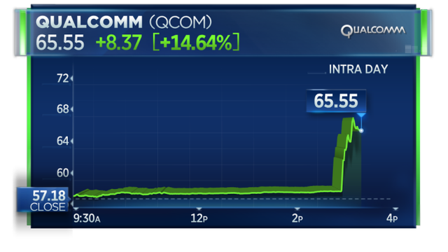 Apple chịu thua trong vụ kiện tỷ USD, cổ phiếu của Qualcomm lập tức tăng hơn 20% trong phiên giao dịch - Ảnh 1.