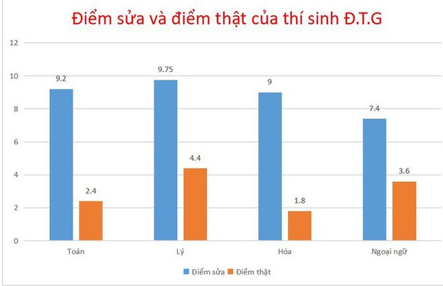 Điểm danh những “thủ khoa rởm” đến từ Hòa Bình, Sơn La - Ảnh 2.