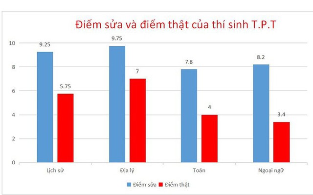 Điểm danh những “thủ khoa rởm” đến từ Hòa Bình, Sơn La - Ảnh 4.