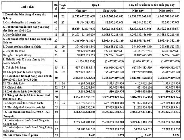 PVGAS: Quý 1/2019 lãi 3.029 tỷ đồng tăng 16% so với cùng kỳ - Ảnh 1.