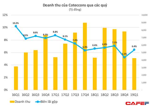 Lợi nhuận quý 1 của Coteccons giảm 35%, rơi xuống mức thấp nhất gần 4 năm - Ảnh 1.