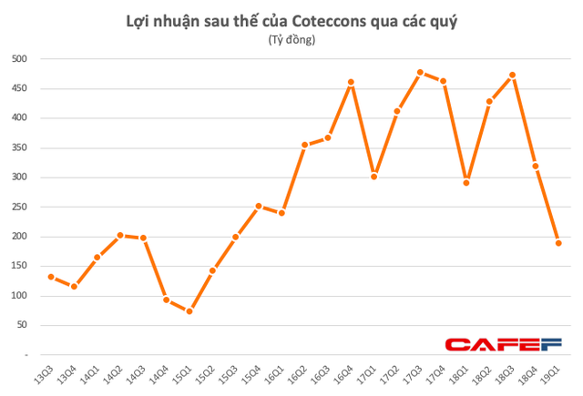 Lợi nhuận quý 1 của Coteccons giảm 35%, rơi xuống mức thấp nhất gần 4 năm - Ảnh 2.