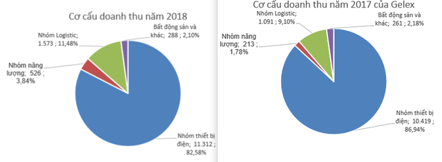 ĐHCĐ thường niên Gelex: Dự kiến cung cấp giải pháp đồng bộ cho khách thuê bất động sản khu công nghiệp, hé lộ quý 1 lãi 214 tỷ đồng - Ảnh 1.