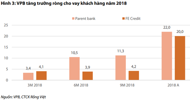 FE Credit tăng trưởng chậm lại, VPBank sẽ xoay sở thế nào? - Ảnh 1.