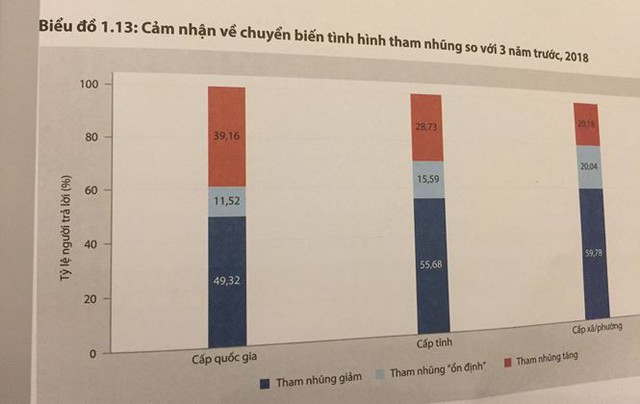 Cấp trên tham nhũng phổ biến hơn so với cấp dưới? ​ - Ảnh 1.