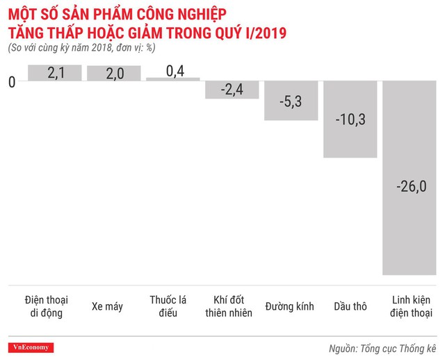 Bức tranh kinh tế quý 1/2019 qua các con số - Ảnh 8.