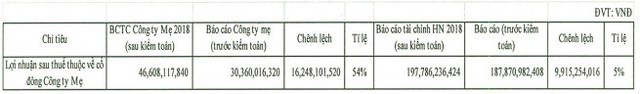 PV Drilling (PVD) điều chỉnh tăng 10 tỷ đồng lợi nhuận sau kiểm toán - Ảnh 1.