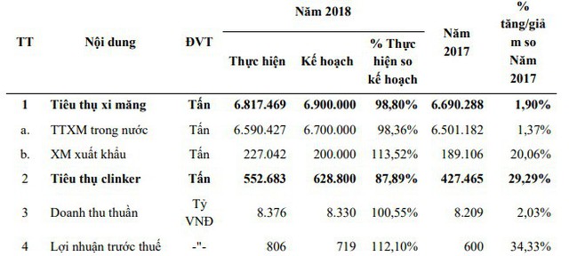 Xi măng Hà Tiên 1 (HT1) ước lãi trước thuế 917 tỷ đồng năm 2019, tăng 14% so với cùng kỳ - Ảnh 1.