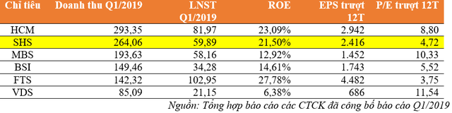 Chứng khoán SHS báo lãi gần 60 tỷ trong quý 1 - Ảnh 1.